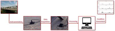 System Identification-Enhanced Visualization Tool for Infrastructure Monitoring and Maintenance